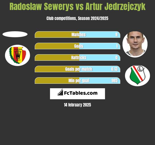 Radoslaw Sewerys vs Artur Jędrzejczyk h2h player stats