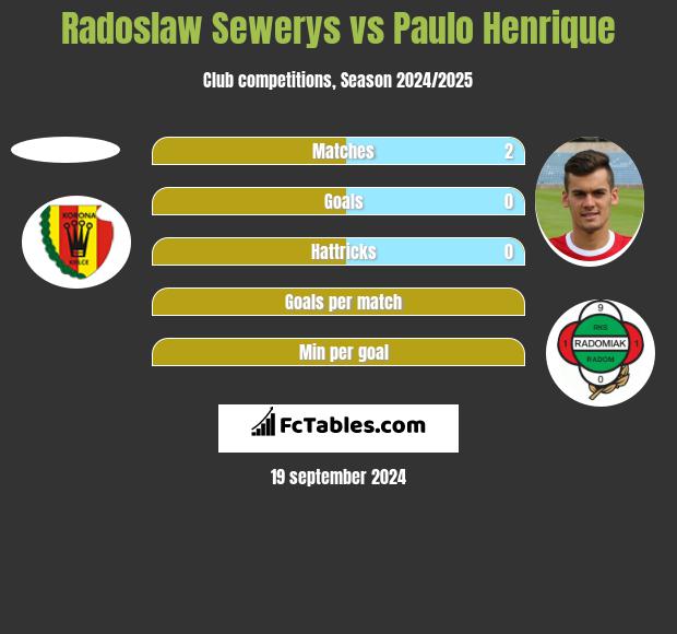 Radoslaw Sewerys vs Paulo Henrique h2h player stats