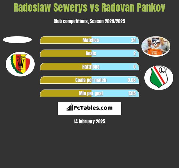 Radoslaw Sewerys vs Radovan Pankov h2h player stats