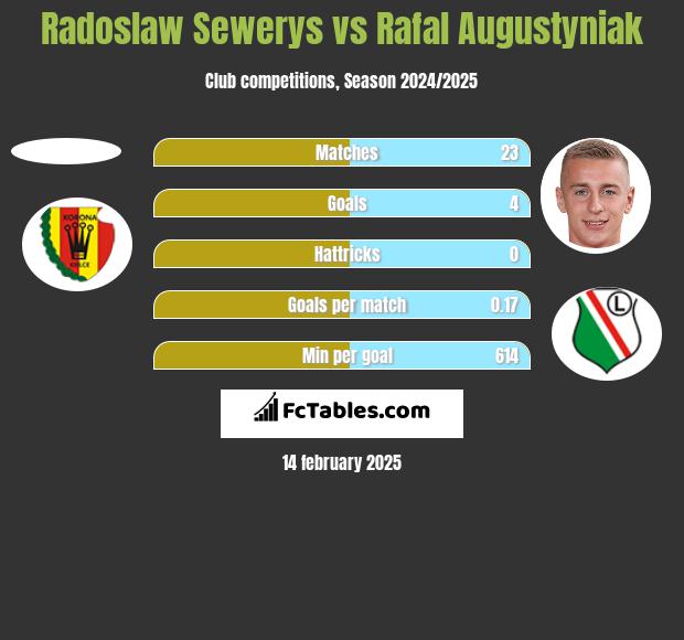 Radoslaw Sewerys vs Rafał Augustyniak h2h player stats