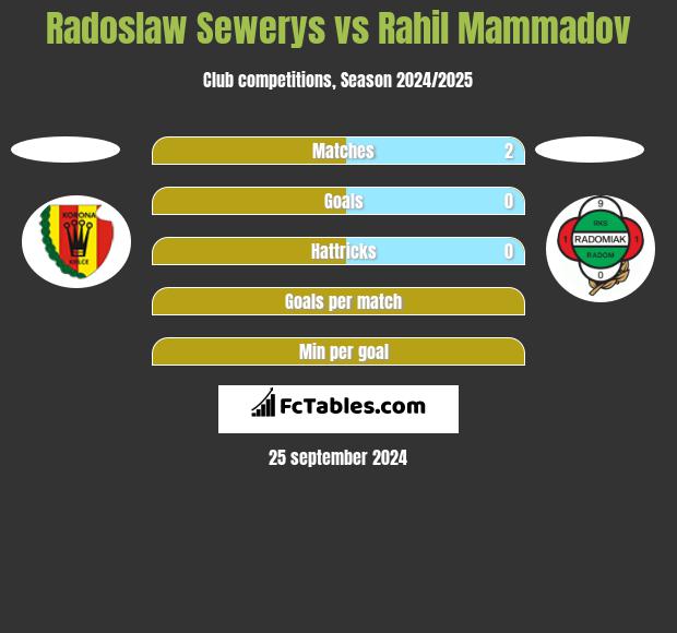 Radoslaw Sewerys vs Rahil Mammadov h2h player stats