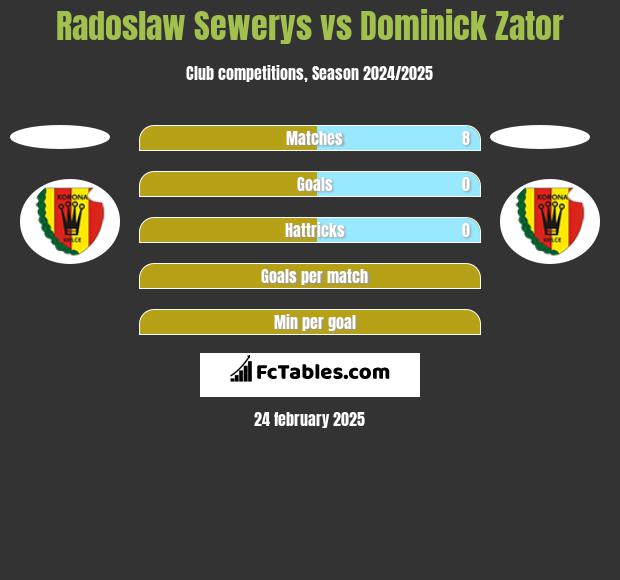 Radoslaw Sewerys vs Dominick Zator h2h player stats