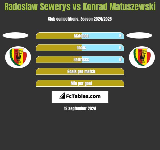 Radoslaw Sewerys vs Konrad Matuszewski h2h player stats