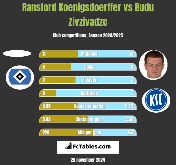 Ransford Koenigsdoerffer vs Budu Zivzivadze h2h player stats