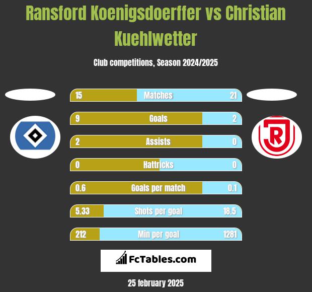 Ransford Koenigsdoerffer vs Christian Kuehlwetter h2h player stats