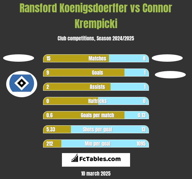 Ransford Koenigsdoerffer vs Connor Krempicki h2h player stats