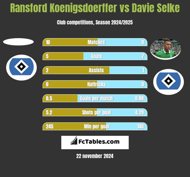 Ransford Koenigsdoerffer vs Davie Selke h2h player stats