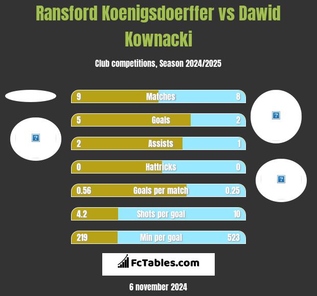 Ransford Koenigsdoerffer vs Dawid Kownacki h2h player stats