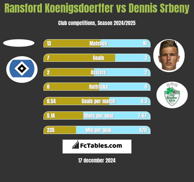 Ransford Koenigsdoerffer vs Dennis Srbeny h2h player stats