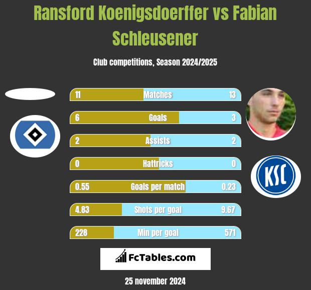 Ransford Koenigsdoerffer vs Fabian Schleusener h2h player stats