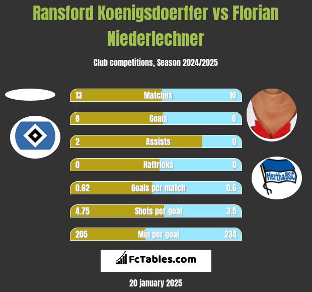 Ransford Koenigsdoerffer vs Florian Niederlechner h2h player stats