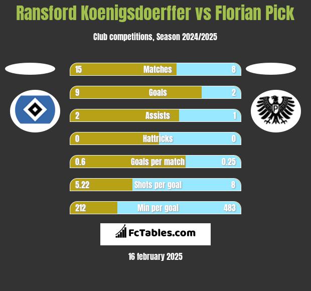 Ransford Koenigsdoerffer vs Florian Pick h2h player stats