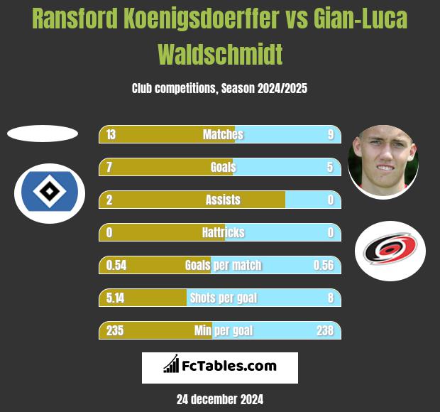 Ransford Koenigsdoerffer vs Gian-Luca Waldschmidt h2h player stats