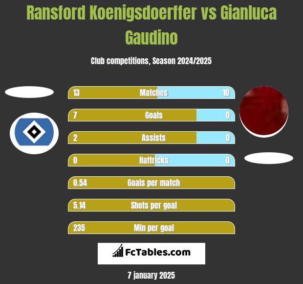 Ransford Koenigsdoerffer vs Gianluca Gaudino h2h player stats