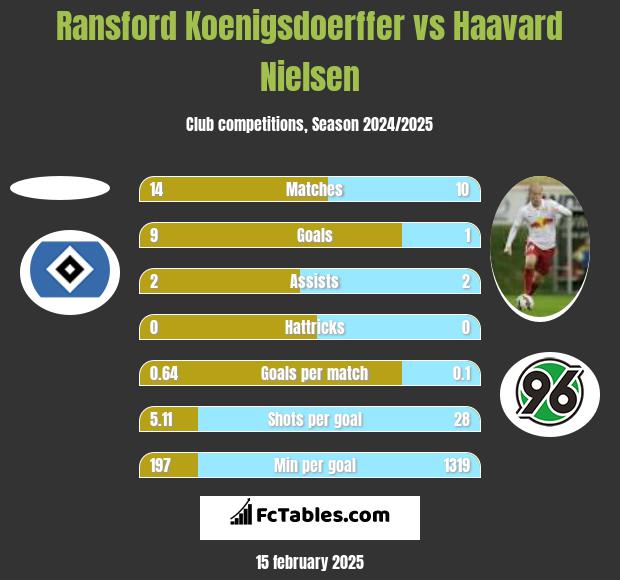 Ransford Koenigsdoerffer vs Haavard Nielsen h2h player stats