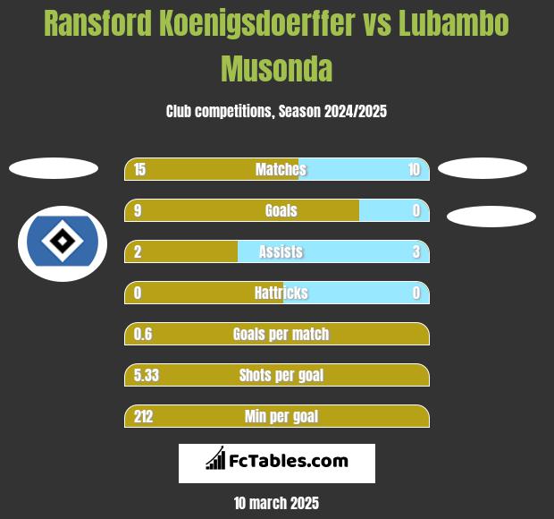 Ransford Koenigsdoerffer vs Lubambo Musonda h2h player stats