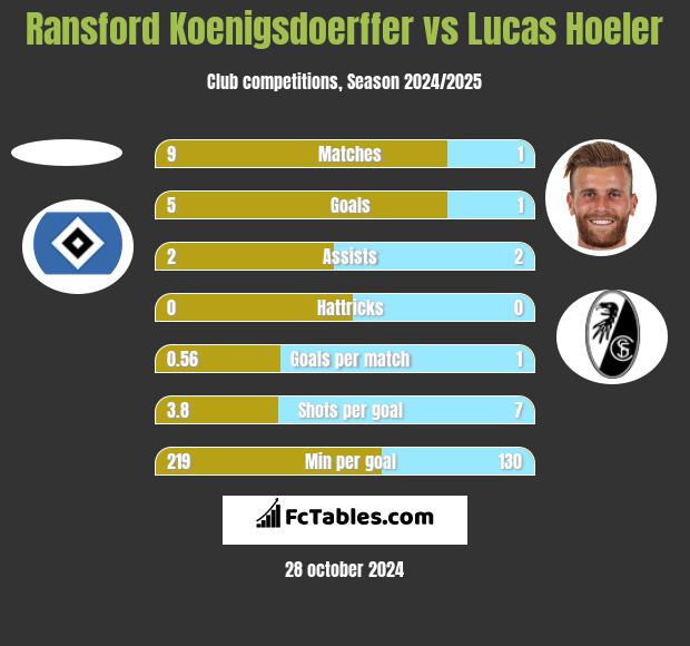 Ransford Koenigsdoerffer vs Lucas Hoeler h2h player stats