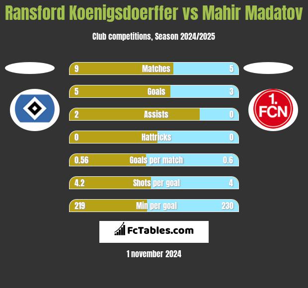 Ransford Koenigsdoerffer vs Mahir Madatov h2h player stats