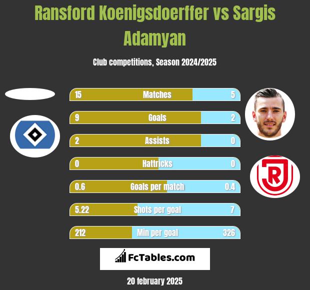 Ransford Koenigsdoerffer vs Sargis Adamyan h2h player stats