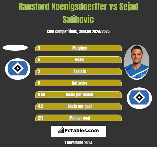 Ransford Koenigsdoerffer vs Sejad Salihovic h2h player stats