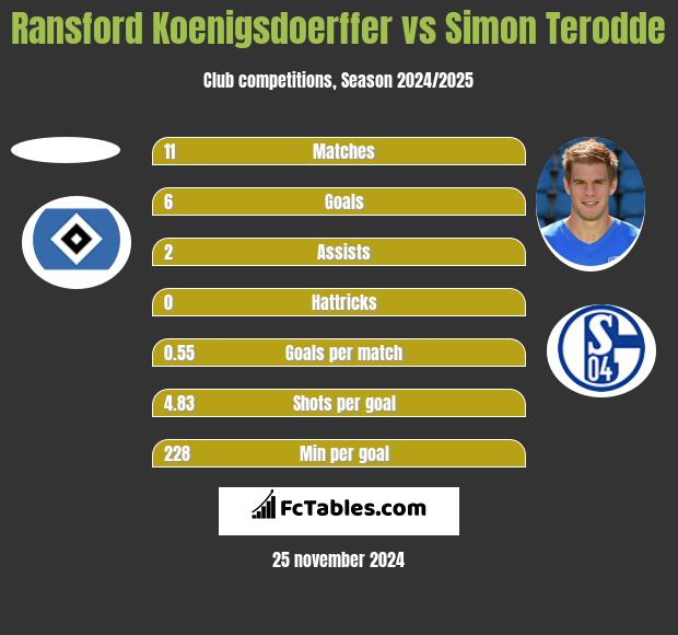 Ransford Koenigsdoerffer vs Simon Terodde h2h player stats