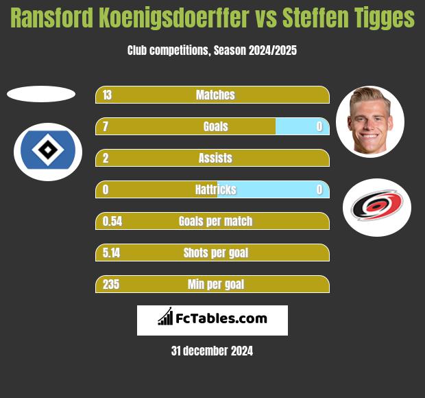 Ransford Koenigsdoerffer vs Steffen Tigges h2h player stats