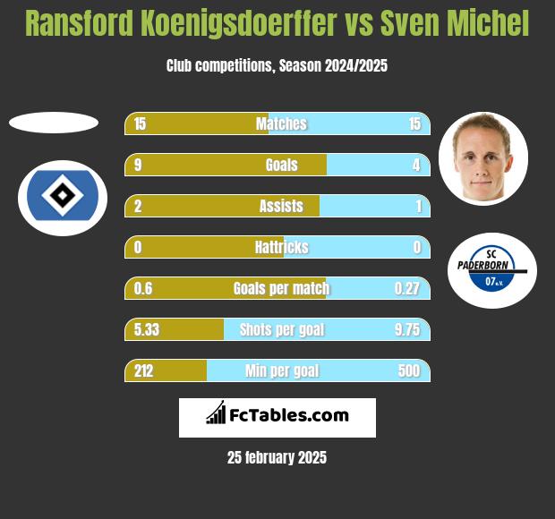 Ransford Koenigsdoerffer vs Sven Michel h2h player stats