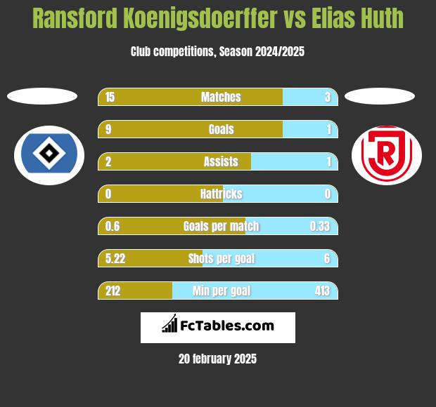 Ransford Koenigsdoerffer vs Elias Huth h2h player stats