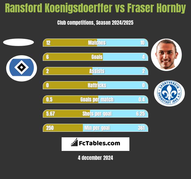 Ransford Koenigsdoerffer vs Fraser Hornby h2h player stats