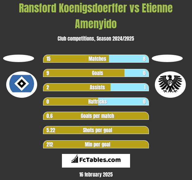 Ransford Koenigsdoerffer vs Etienne Amenyido h2h player stats