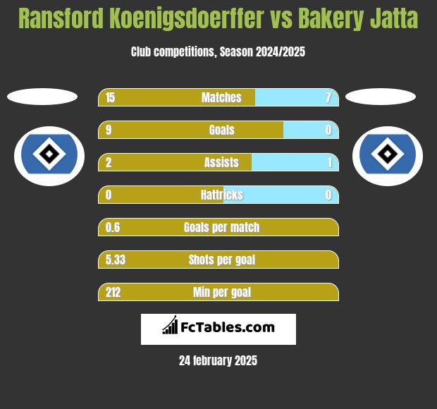 Ransford Koenigsdoerffer vs Bakery Jatta h2h player stats