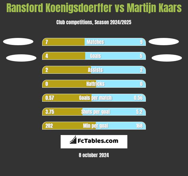 Ransford Koenigsdoerffer vs Martijn Kaars h2h player stats