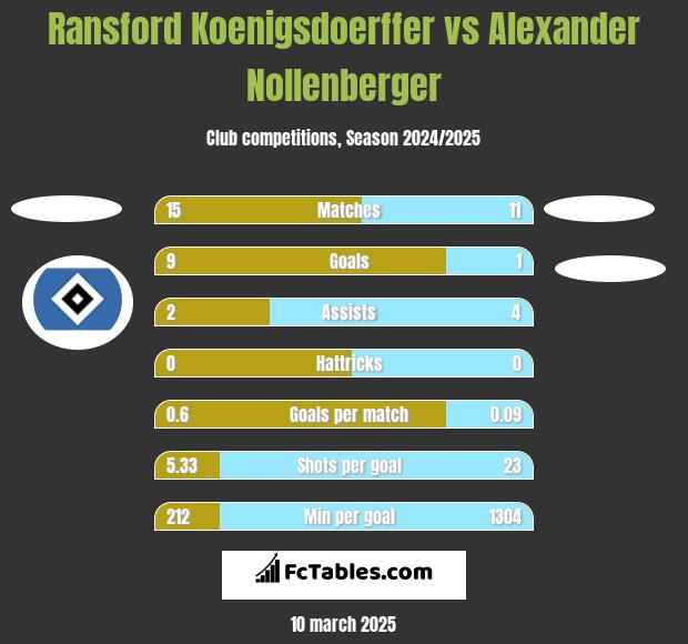 Ransford Koenigsdoerffer vs Alexander Nollenberger h2h player stats