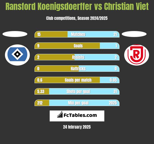 Ransford Koenigsdoerffer vs Christian Viet h2h player stats