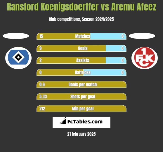 Ransford Koenigsdoerffer vs Aremu Afeez h2h player stats