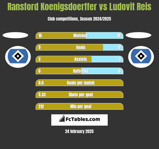 Ransford Koenigsdoerffer vs Ludovit Reis h2h player stats