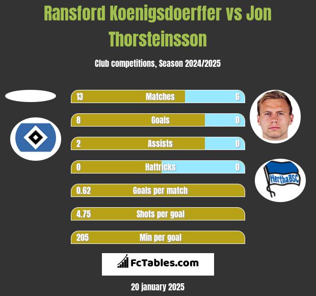 Ransford Koenigsdoerffer vs Jon Thorsteinsson h2h player stats