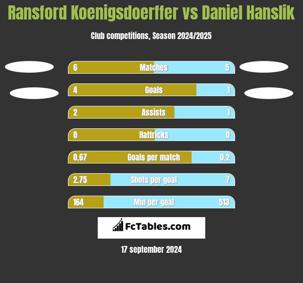 Ransford Koenigsdoerffer vs Daniel Hanslik h2h player stats