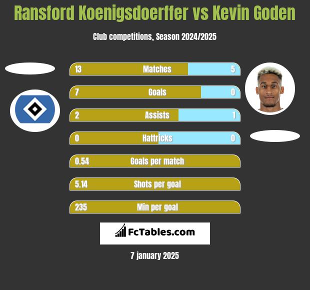 Ransford Koenigsdoerffer vs Kevin Goden h2h player stats