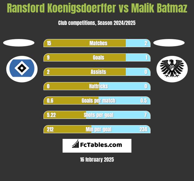 Ransford Koenigsdoerffer vs Malik Batmaz h2h player stats