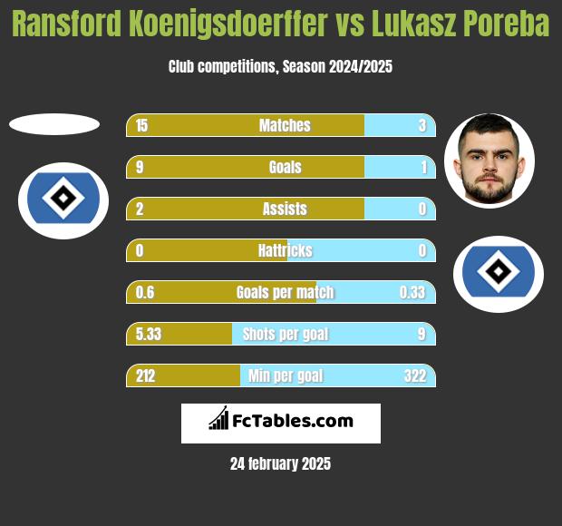 Ransford Koenigsdoerffer vs Lukasz Poreba h2h player stats