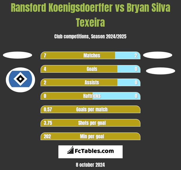 Ransford Koenigsdoerffer vs Bryan Silva Texeira h2h player stats