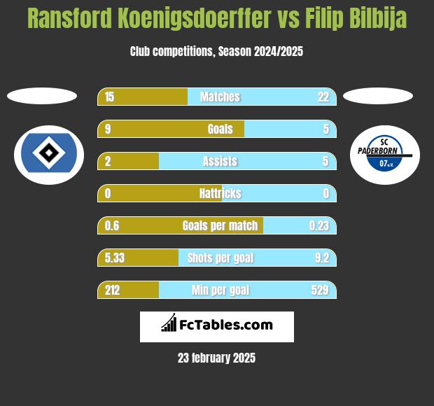 Ransford Koenigsdoerffer vs Filip Bilbija h2h player stats