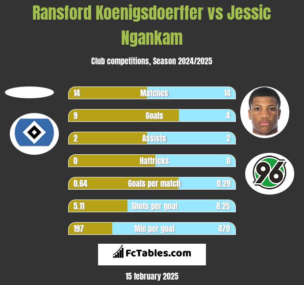 Ransford Koenigsdoerffer vs Jessic Ngankam h2h player stats