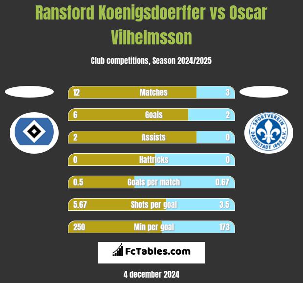 Ransford Koenigsdoerffer vs Oscar Vilhelmsson h2h player stats