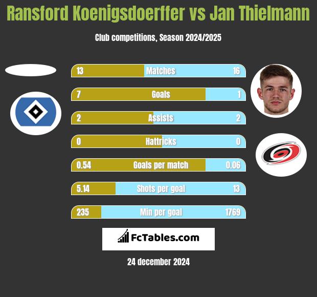 Ransford Koenigsdoerffer vs Jan Thielmann h2h player stats