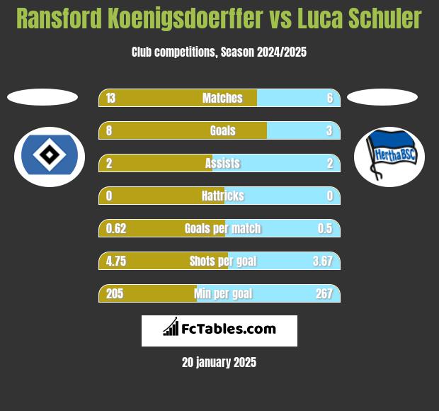 Ransford Koenigsdoerffer vs Luca Schuler h2h player stats