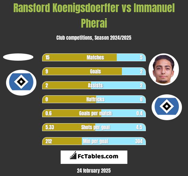 Ransford Koenigsdoerffer vs Immanuel Pherai h2h player stats