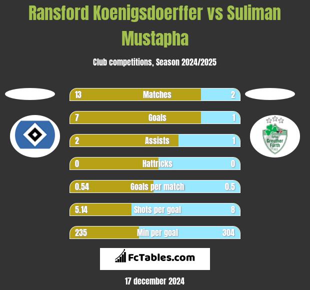 Ransford Koenigsdoerffer vs Suliman Mustapha h2h player stats