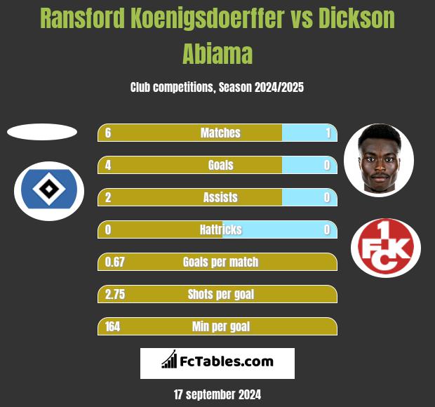 Ransford Koenigsdoerffer vs Dickson Abiama h2h player stats